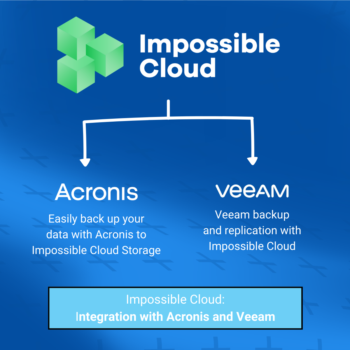 Impossible Cloud Integration with Acronis and Veeam